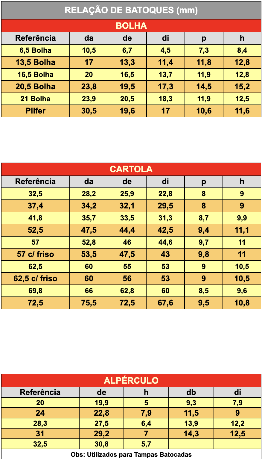 Tabela de medidas de batoques plásticos — Plásticos Real